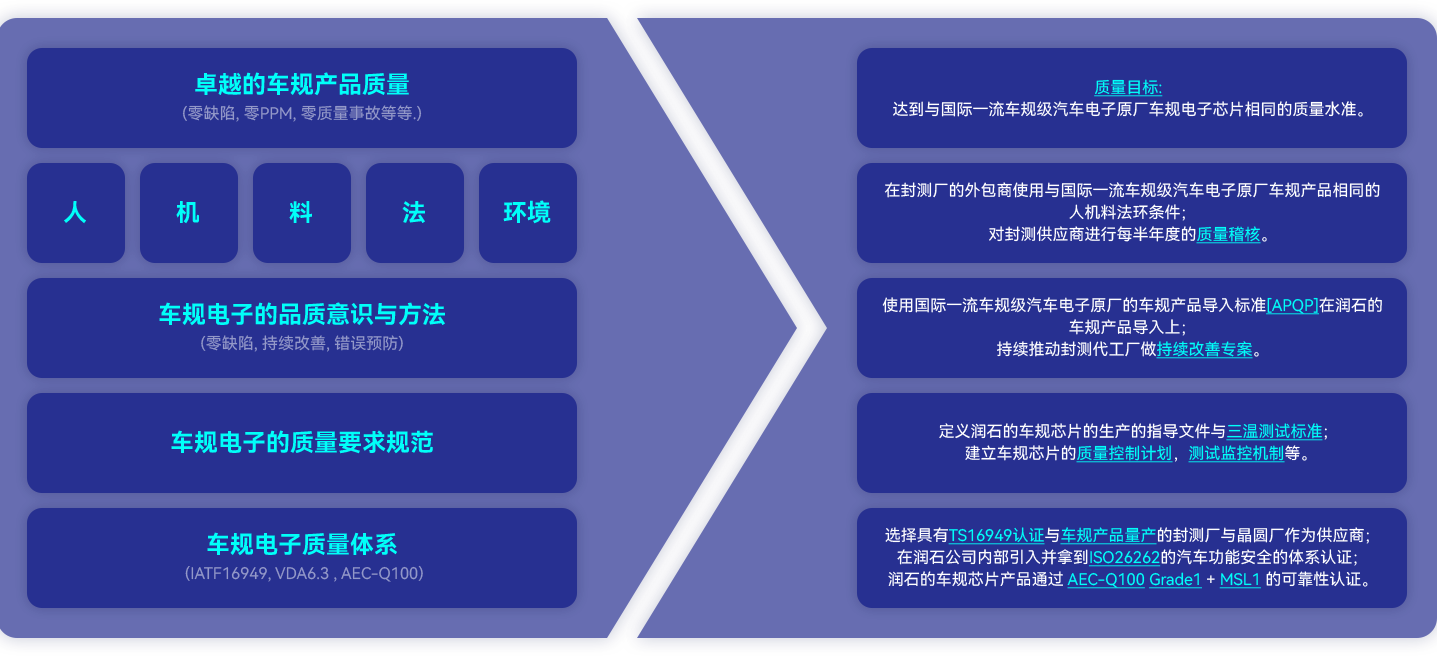 車規電子產品質量體係