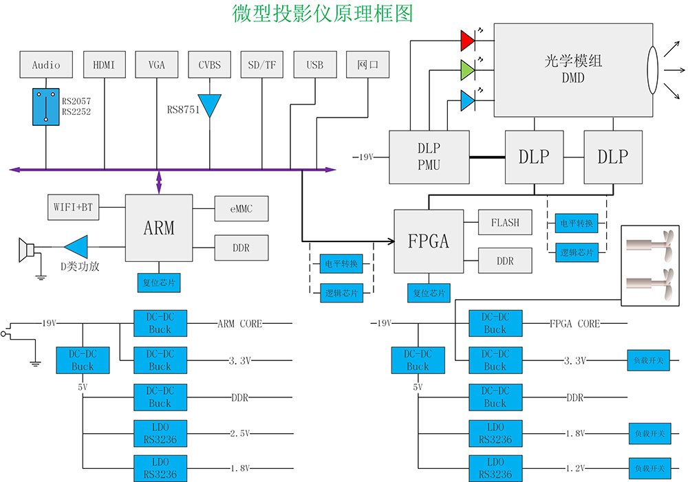 微型投影儀(yi) 原理框圖.jpg