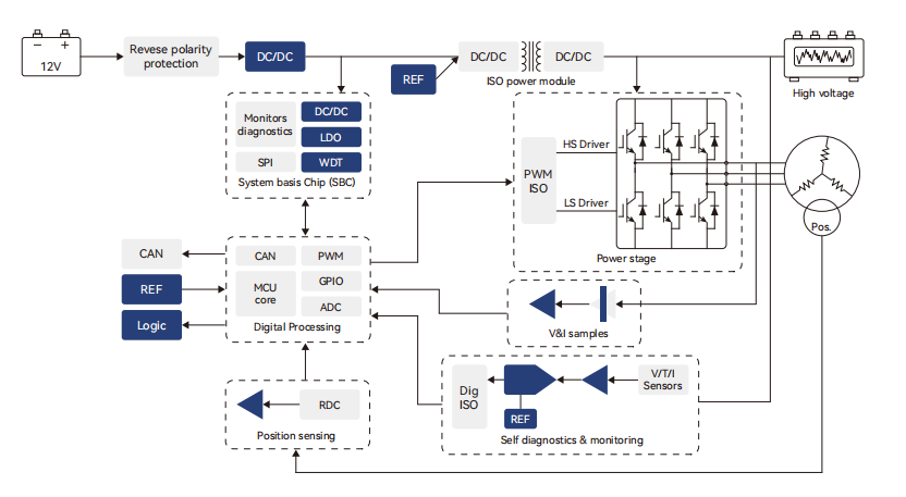 電機控製係統，汽車電子