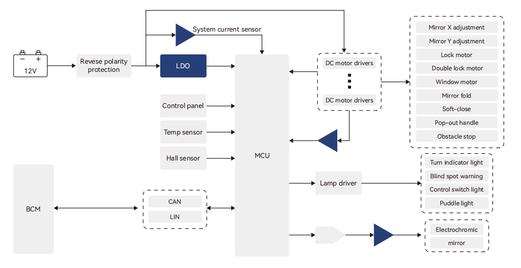車門模塊解決(jue) 方案，汽車電子