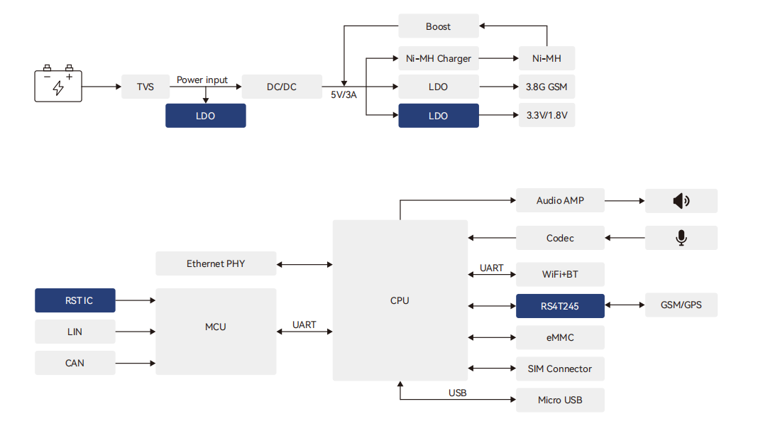 車載娛樂(le) &儀(yi) 表盤-T-BOX,汽車電子解決(jue) 方案 車載娛樂(le) &儀(yi) 表盤-T-BOX,汽車電子解決(jue) 方案