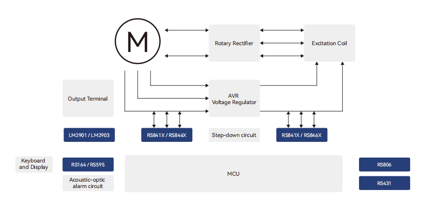  交流發電機解決(jue) 方案
