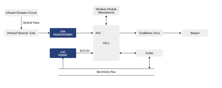 煙霧報警器解決(jue) 方案