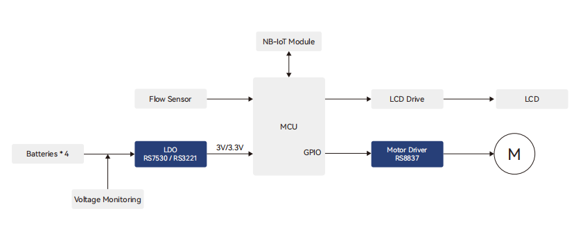 智能水表解決(jue) 方案