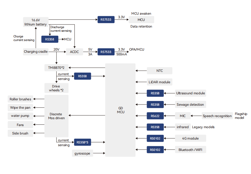 掃地機器人解決(jue) 方案