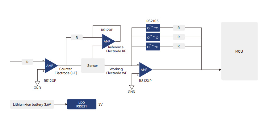  血糖儀(yi) 解決(jue) 方案