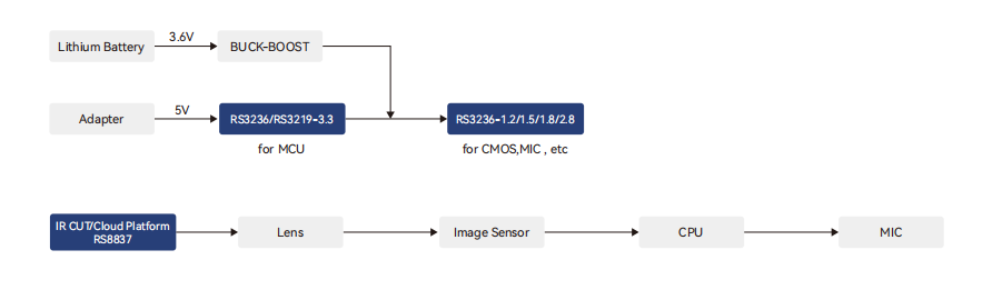 網絡攝像機解決(jue) 方案