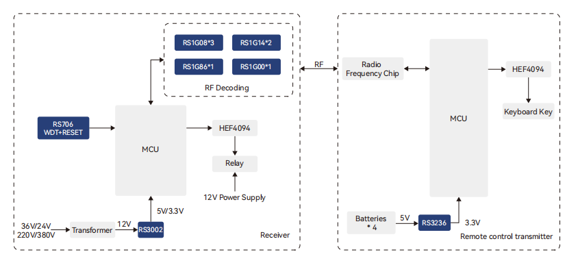 工業(ye) 遙控器和接收器解決(jue) 方案