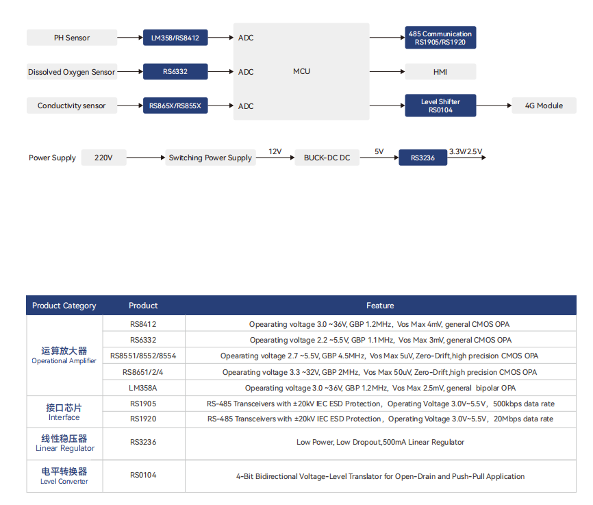 在線式水質檢測解決(jue) 方案