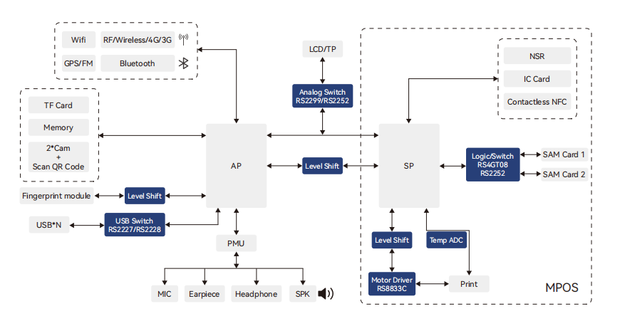 智能POS解決(jue) 方案