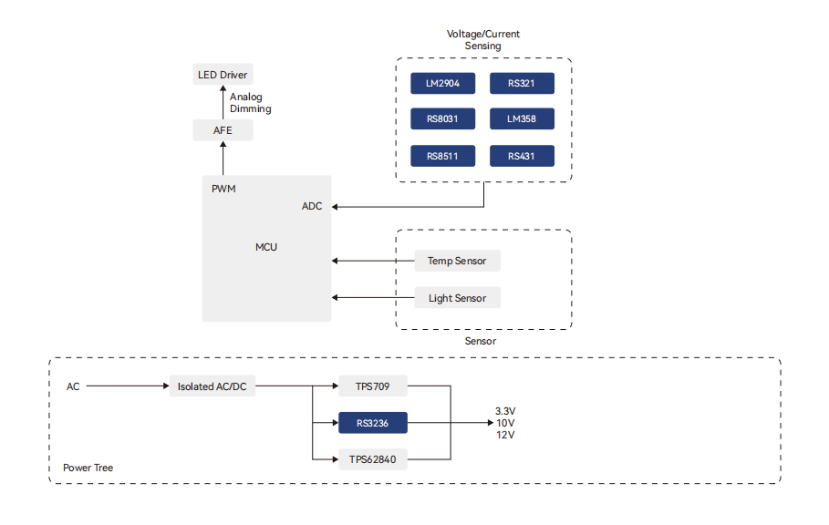  LED照明係統解決(jue) 方案