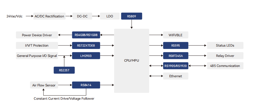 HVAC控製器解決(jue) 方案 HVAC控製器解決(jue) 方案
