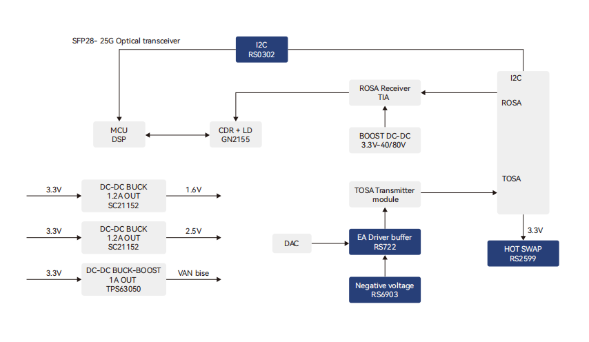  光模塊解決(jue) 方案