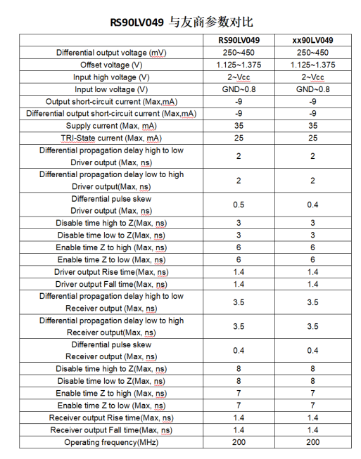 RS90LV049與(yu) 友商參數對比