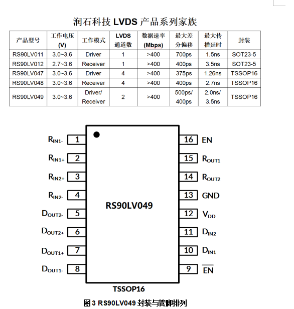 RS90LV049封裝與(yu) 管腳排列
