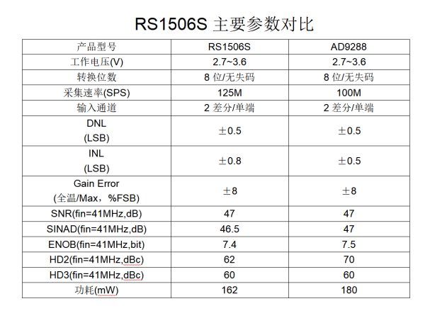 RS1506S參數對比